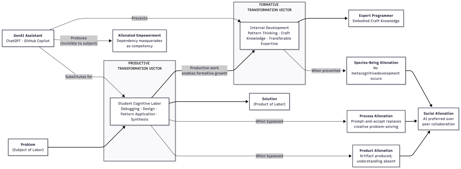 Figure 4.1: The Dual Transformation Framework and Forms of Pedagogical Alienation in AI-Assisted Programming Education