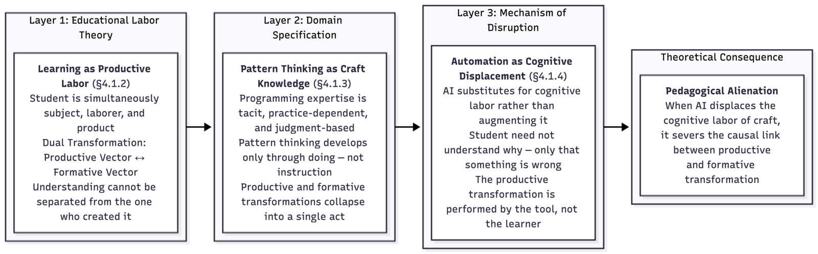 Figure 4.2: A Layered Model of Cognitive Labor, Craft Knowledge, and AI Disruption in Programming Education
