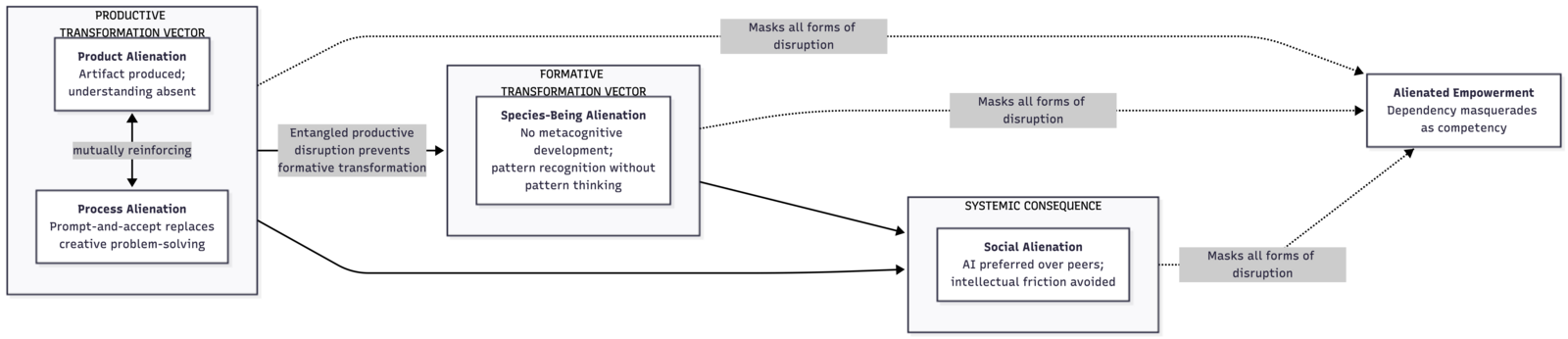 Figure 4.3: Pedagogical Alienation: Relationships and Consequences