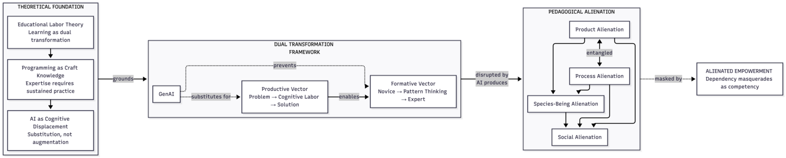 Figure 4.4: The Pedagogical Alienation Framework: A Structural Overview